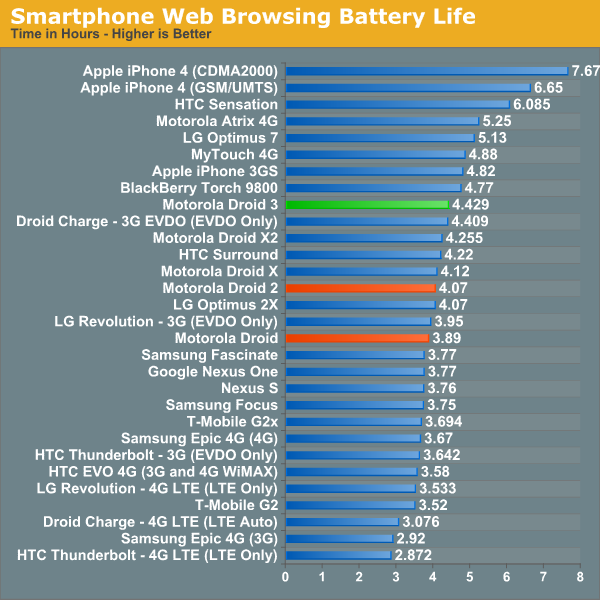 Smartphone Web Browsing Battery Life