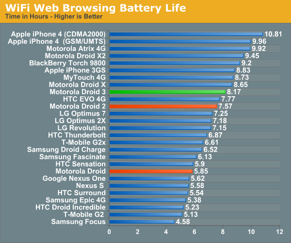 WiFi Web Browsing Battery Life