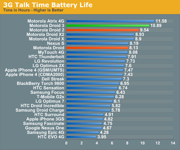 3G Talk Time Battery Life