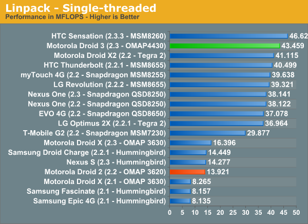 Linpack - Single-threaded