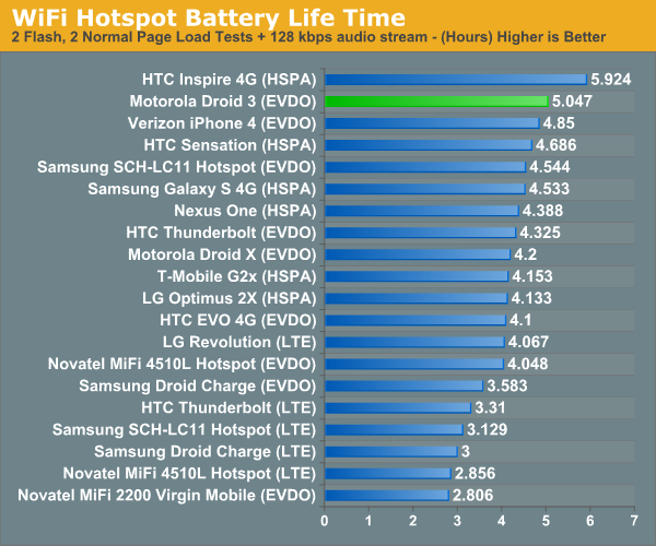 WiFi Hotspot Battery Life Time