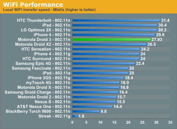 WiFi Performance