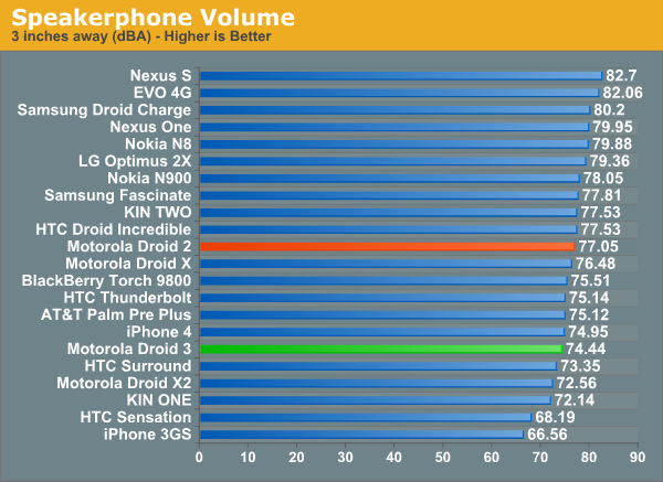 Speakerphone Volume