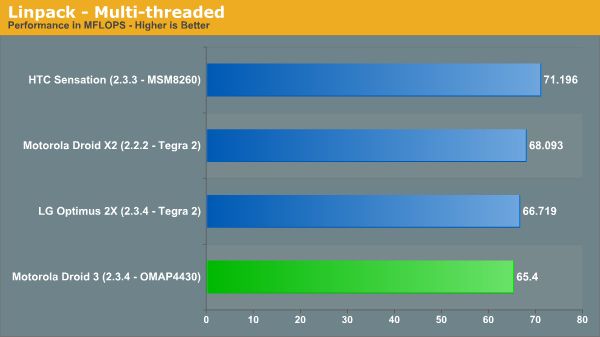 Linpack - Multi-threaded