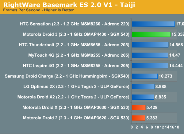 OMAP 4430 and Performance Analysis - Motorola Droid 3 Review 