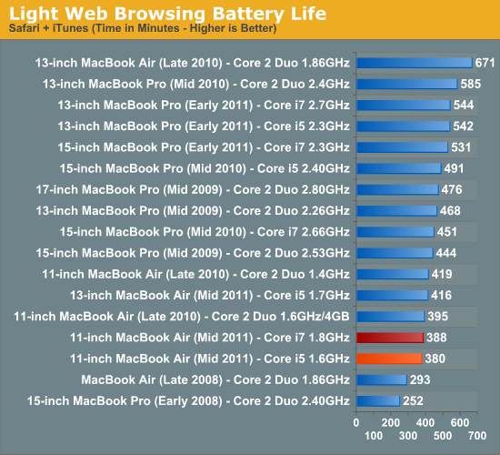 Light Web Browsing Battery Life