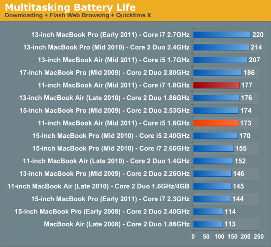 Multitasking Battery Life