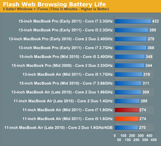Flash Web Browsing Battery Life