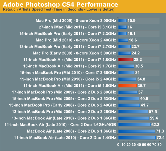 Adobe Photoshop CS4 Performance