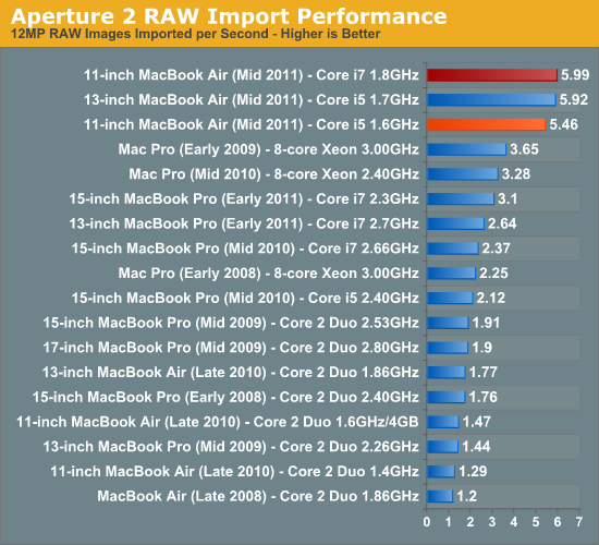 Aperture 2 RAW Import Performance