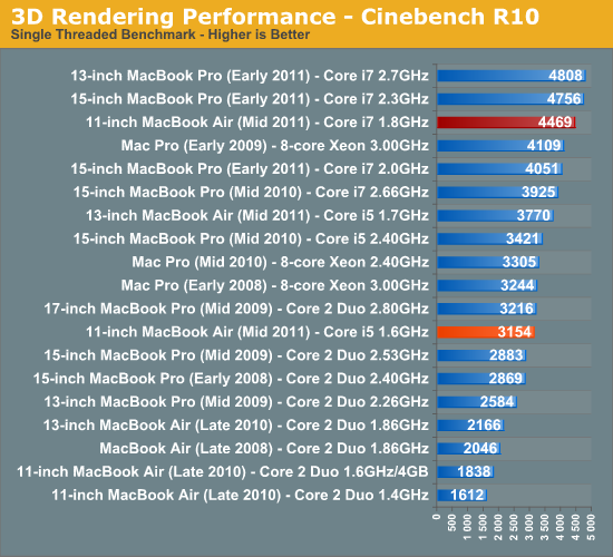 3D Rendering Performance - Cinebench R10