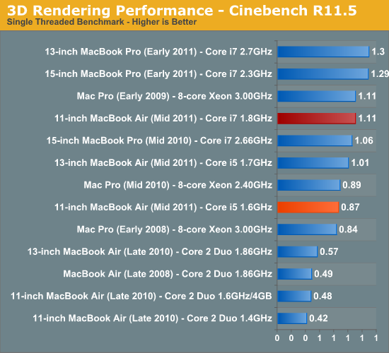 3D Rendering Performance - Cinebench R11.5