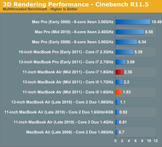 3D Rendering Performance - Cinebench R11.5