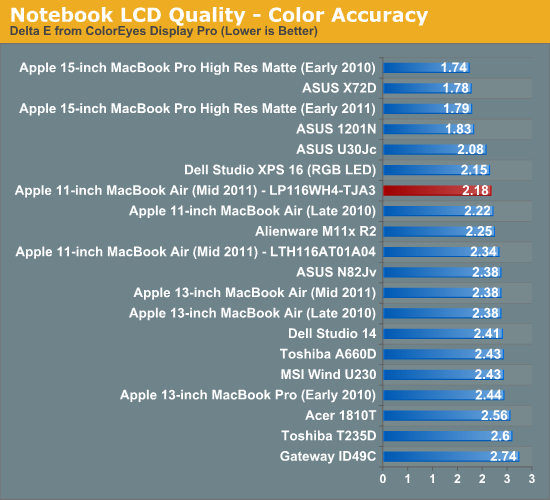 Notebook LCD Quality - Color Accuracy