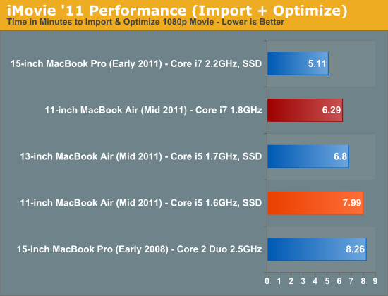 iMovie '11 Performance (Import + Optimize)