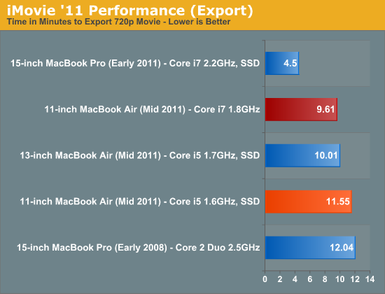 iMovie '11 Performance (Export)