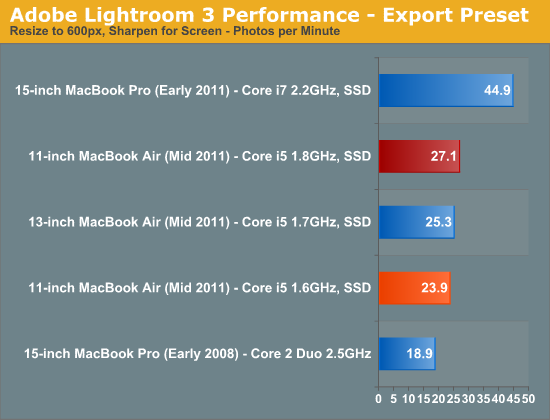 Adobe Lightroom 3 Performance - Export Preset