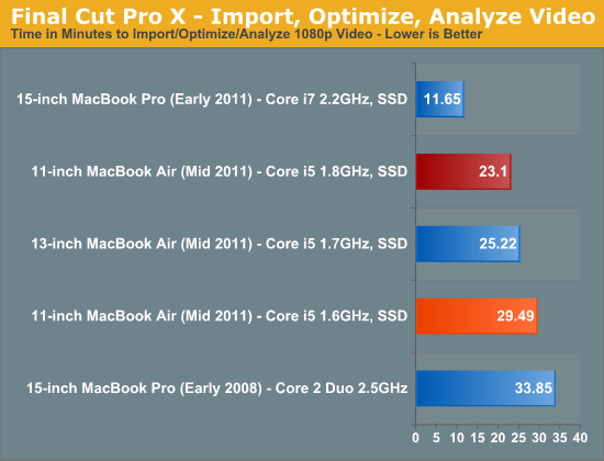 Final Cut Pro X - Import, Optimize, Analyze Video