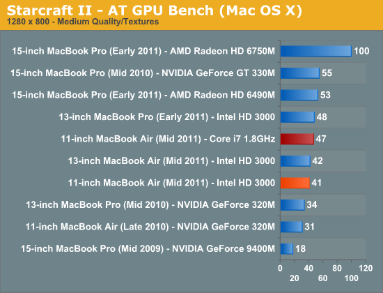 Starcraft II - AT GPU Bench (Mac OS X)