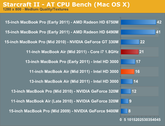 Starcraft II - AT CPU Bench (Mac OS X)