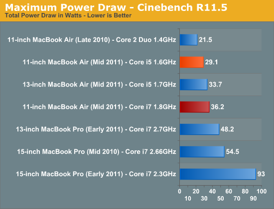 Maximum Power Draw - Cinebench R11.5