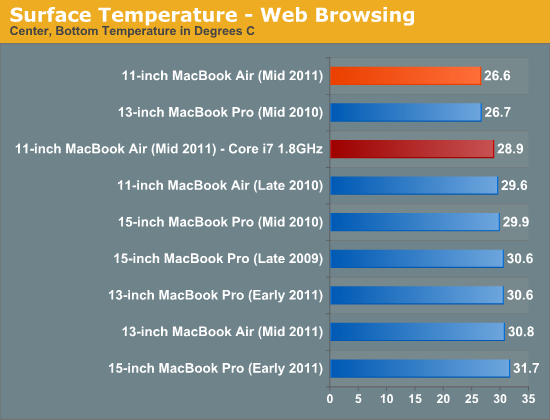 Surface Temperature - Web Browsing