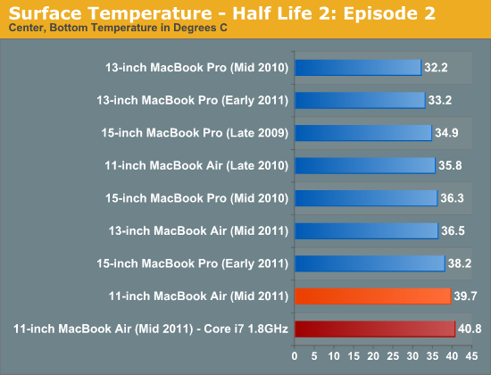 Surface Temperature - Half Life 2: Episode 2