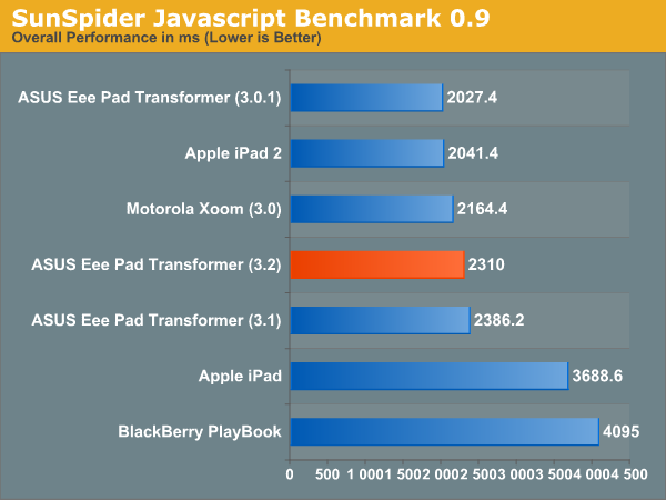 SunSpider Javascript Benchmark 0.9