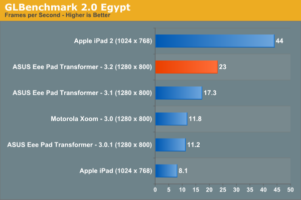 GLBenchmark 2.0 Egypt