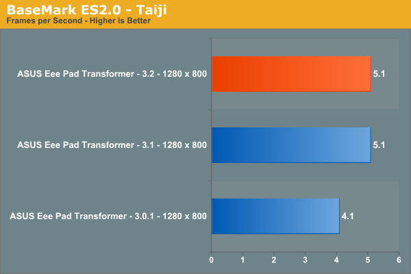 BaseMark ES2.0 - Taiji