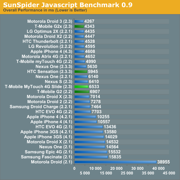 SunSpider Javascript Benchmark 0.9