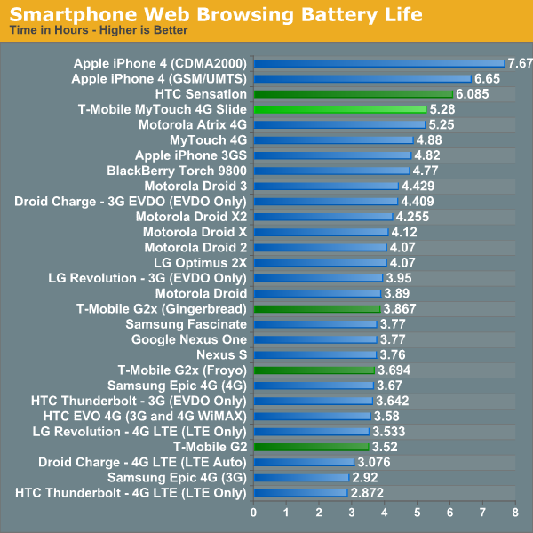 Smartphone Web Browsing Battery Life