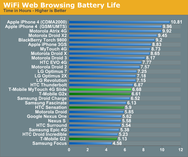 WiFi Web Browsing Battery Life