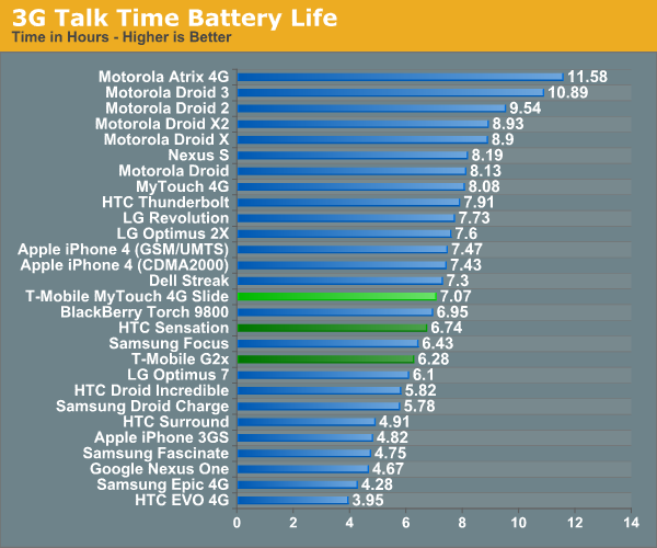 3G Talk Time Battery Life