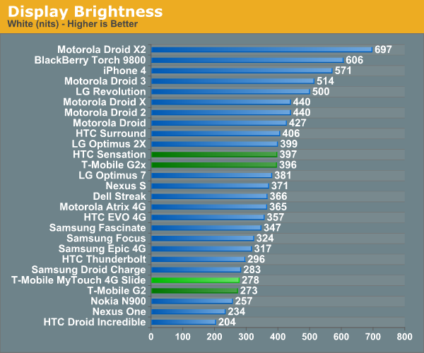 Display Brightness