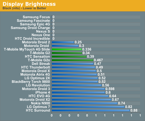 Display Brightness