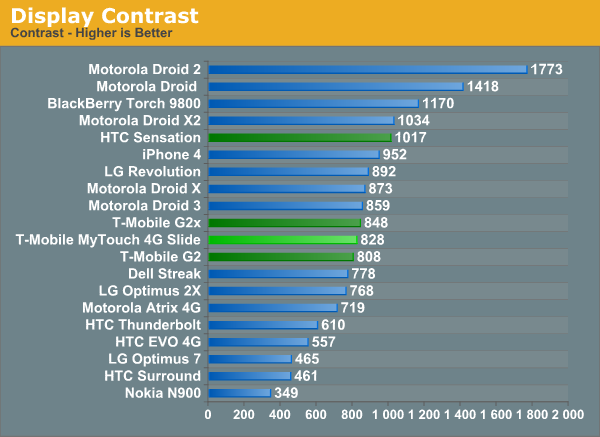 Display Contrast