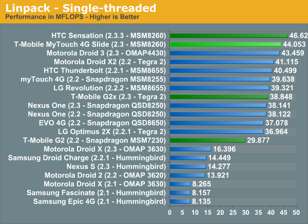 Linpack - Single-threaded