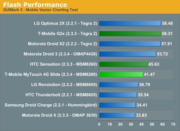 Flash Performance