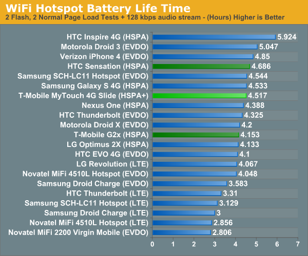 WiFi Hotspot Battery Life Time