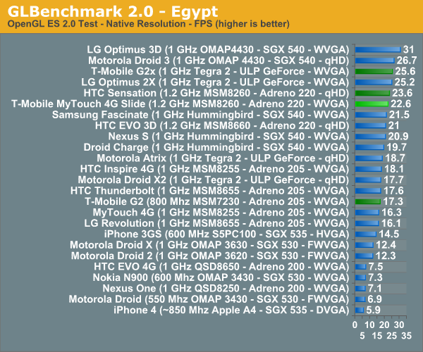 GLBenchmark 2.0 - Egypt