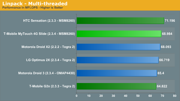 Linpack - Multi-threaded