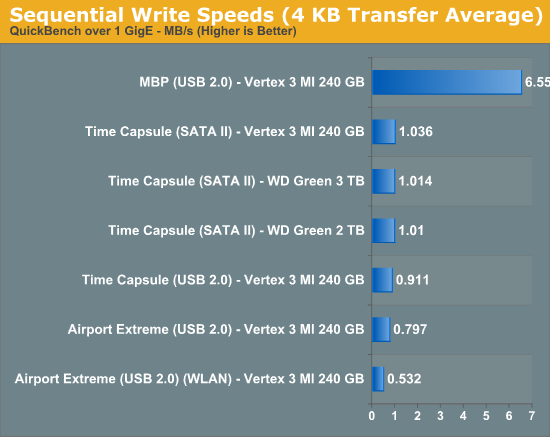 Sequential Write Speeds (4 KB Transfer Average)