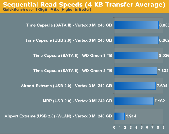 Sequential Read Speeds (4 KB Transfer Average)