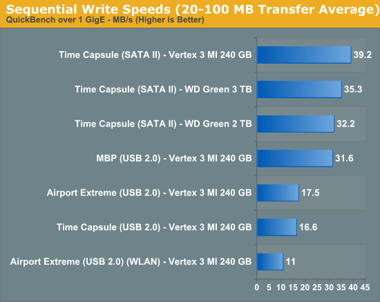 Sequential Write Speeds (20-100MB Transfer Average)