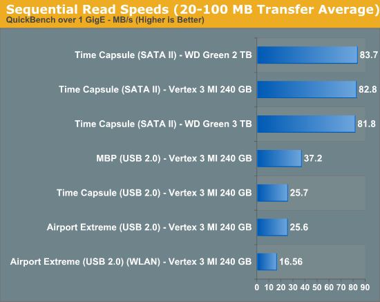 usb 2 vs usb 3 read speed