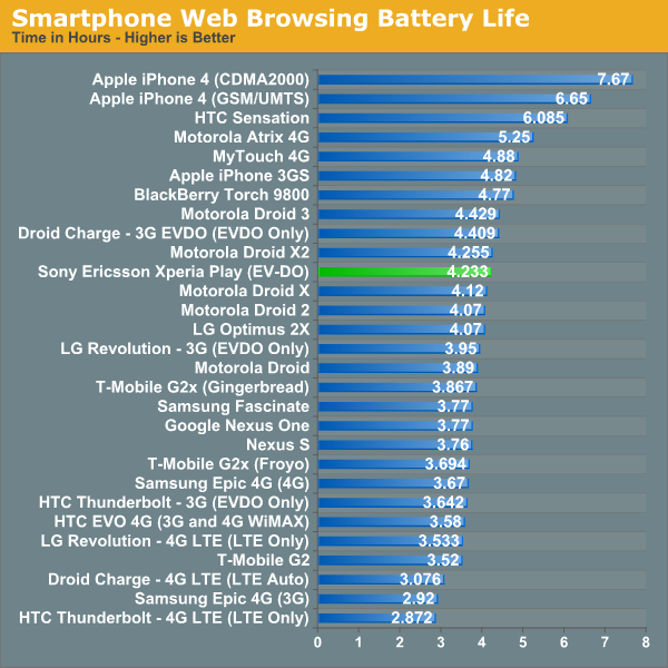 Smartphone Web Browsing Battery Life