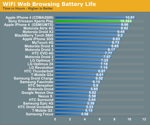 WiFi Web Browsing Battery Life