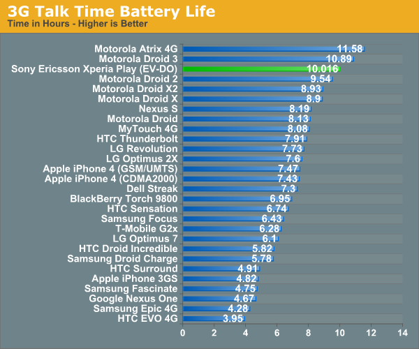 3G Talk Time Battery Life