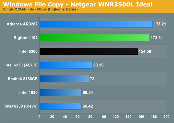 Windows File Copy - Netgear WNR3500L Ideal